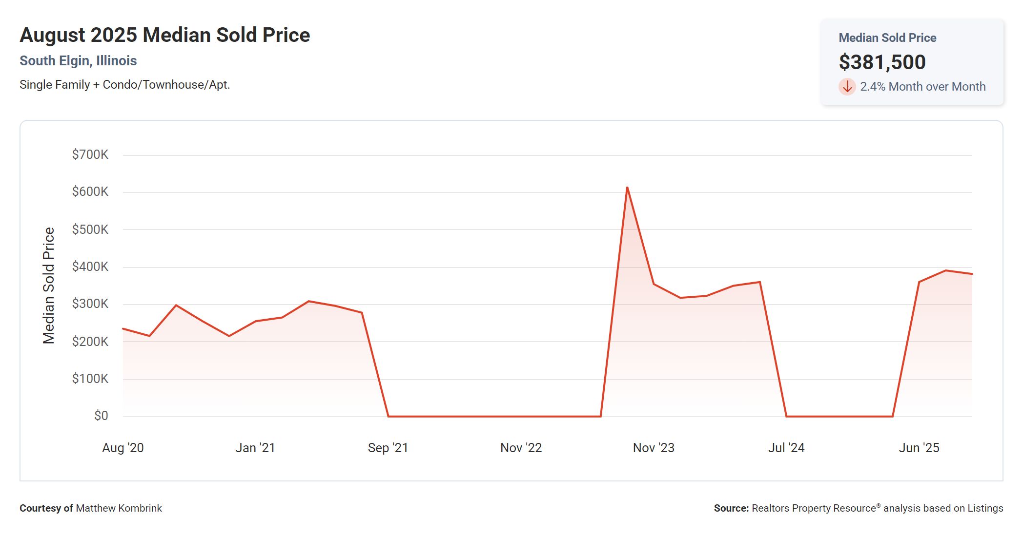 August 2025 Median Sold Price in South Elgin, Illinois